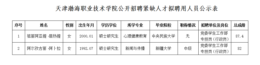 天津渤海職業(yè)技術(shù)學院公開招聘緊缺人才擬聘用人員公示表.PNG