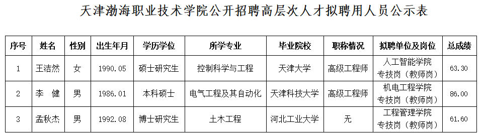 天津渤海職業(yè)技術(shù)學(xué)院公開招聘高層次人才擬聘用人員公示表.png